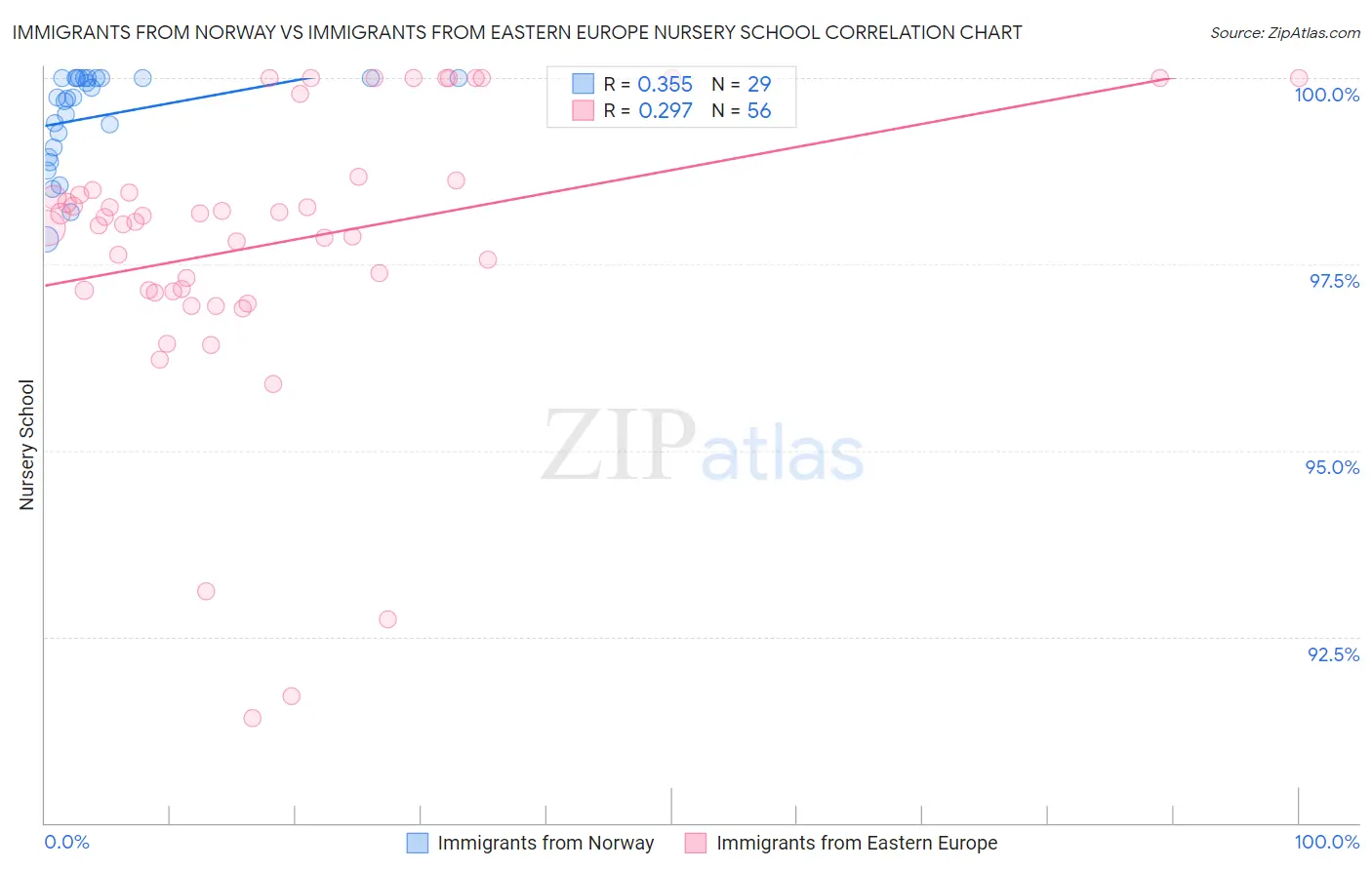 Immigrants from Norway vs Immigrants from Eastern Europe Nursery School