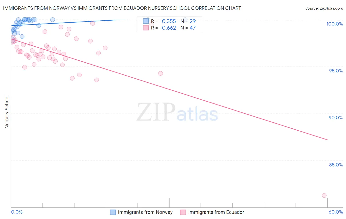 Immigrants from Norway vs Immigrants from Ecuador Nursery School