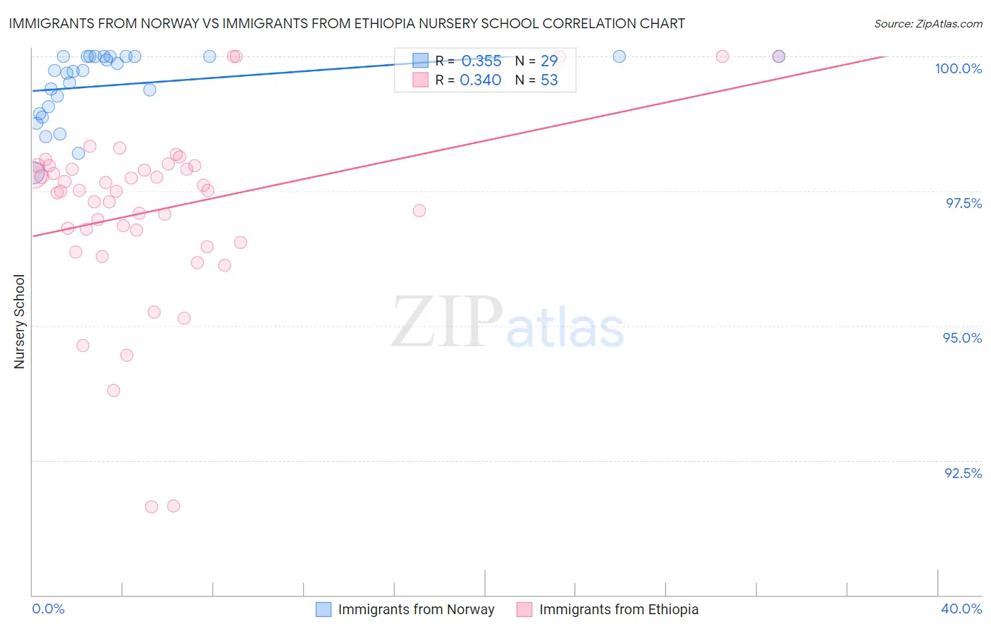 Immigrants from Norway vs Immigrants from Ethiopia Nursery School