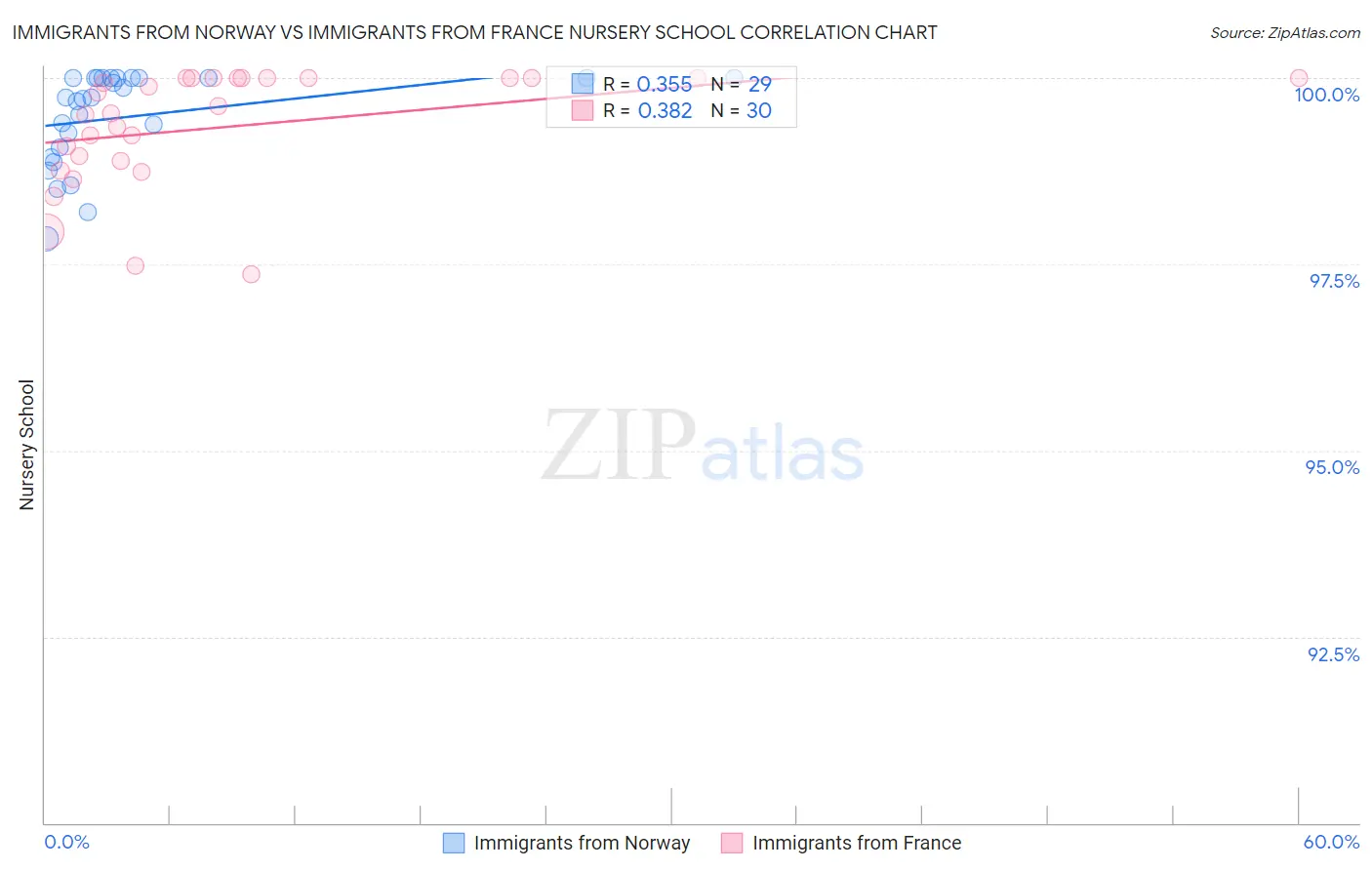 Immigrants from Norway vs Immigrants from France Nursery School