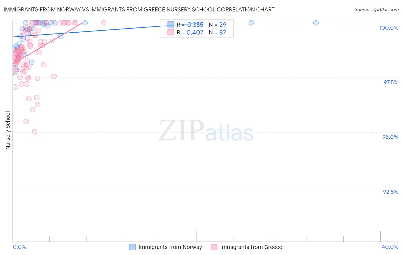 Immigrants from Norway vs Immigrants from Greece Nursery School