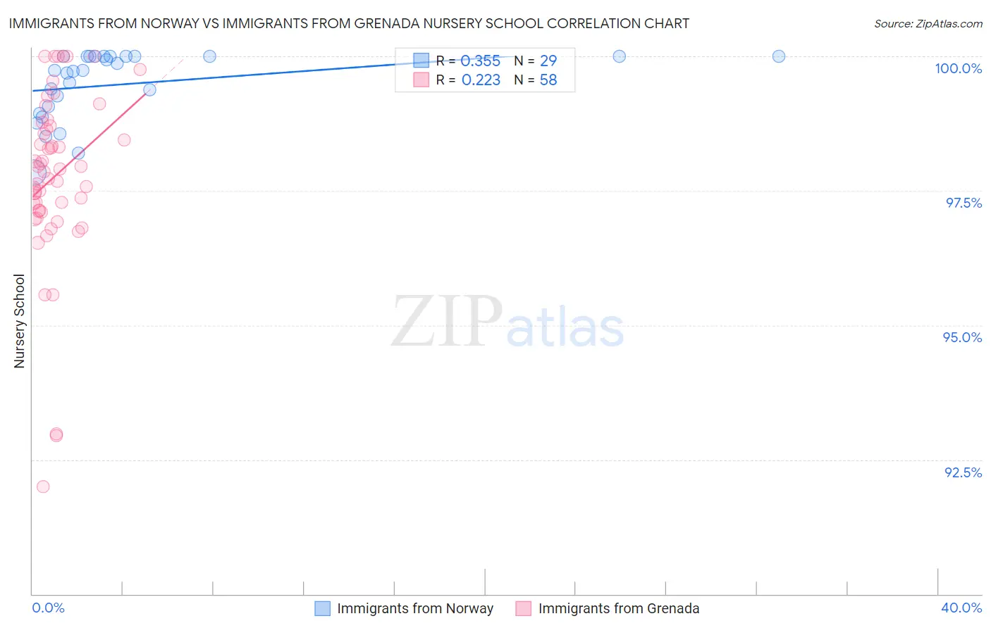 Immigrants from Norway vs Immigrants from Grenada Nursery School