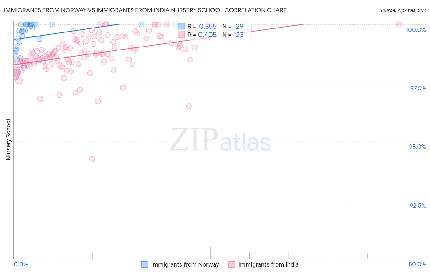 Immigrants from Norway vs Immigrants from India Nursery School