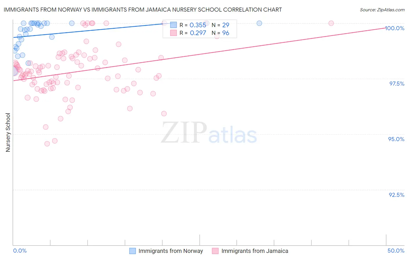 Immigrants from Norway vs Immigrants from Jamaica Nursery School