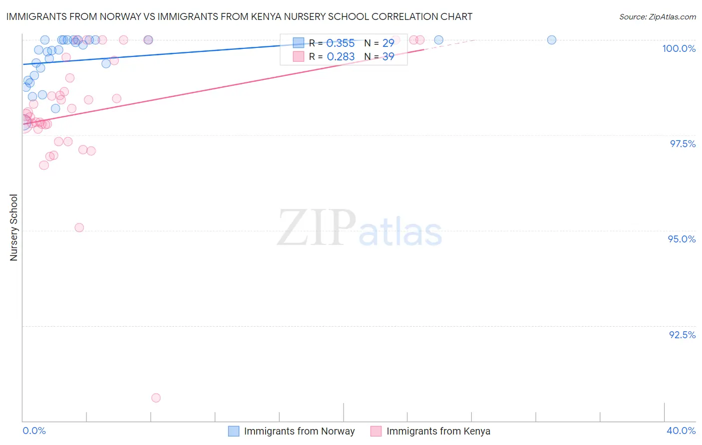 Immigrants from Norway vs Immigrants from Kenya Nursery School