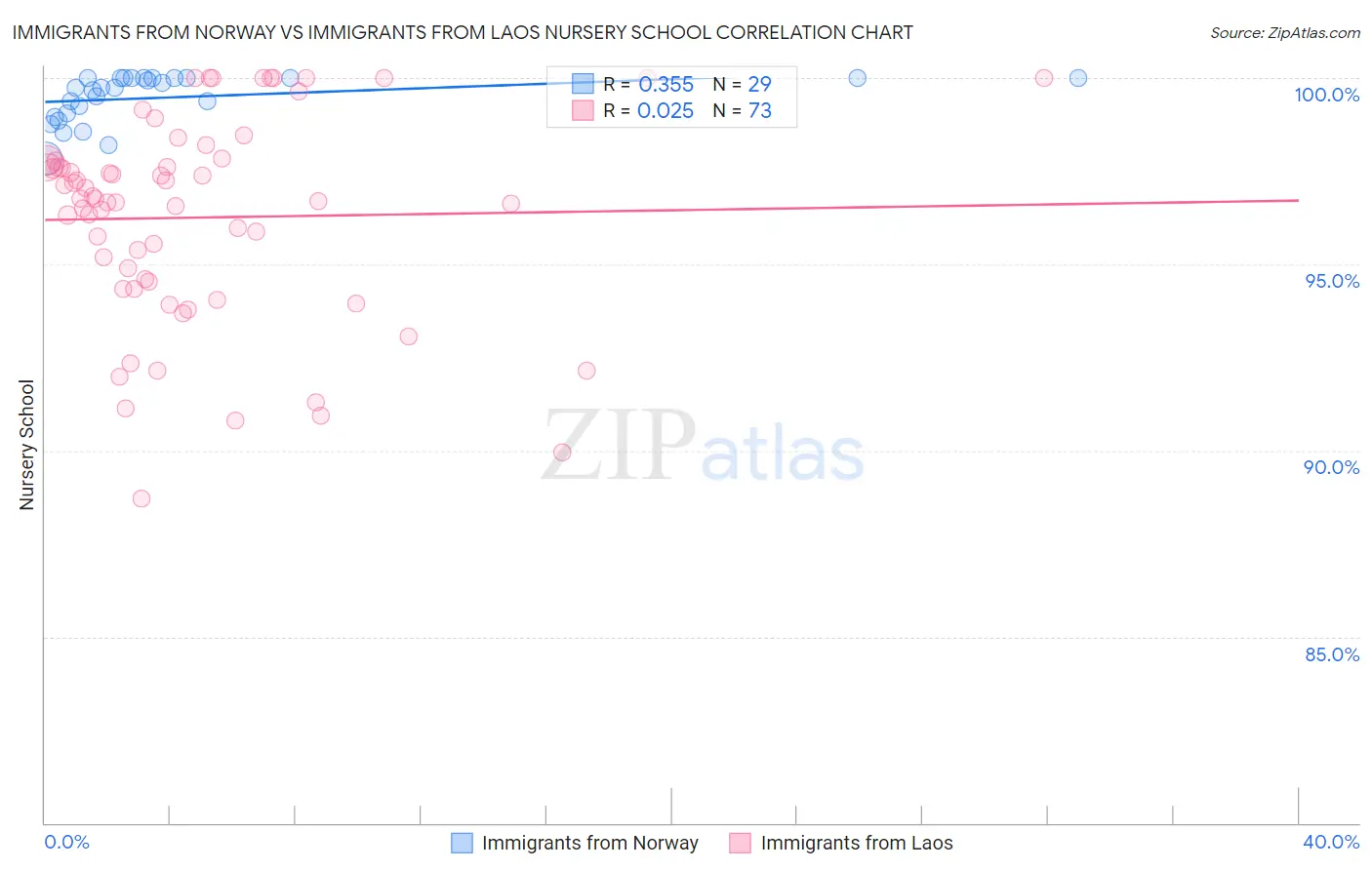 Immigrants from Norway vs Immigrants from Laos Nursery School