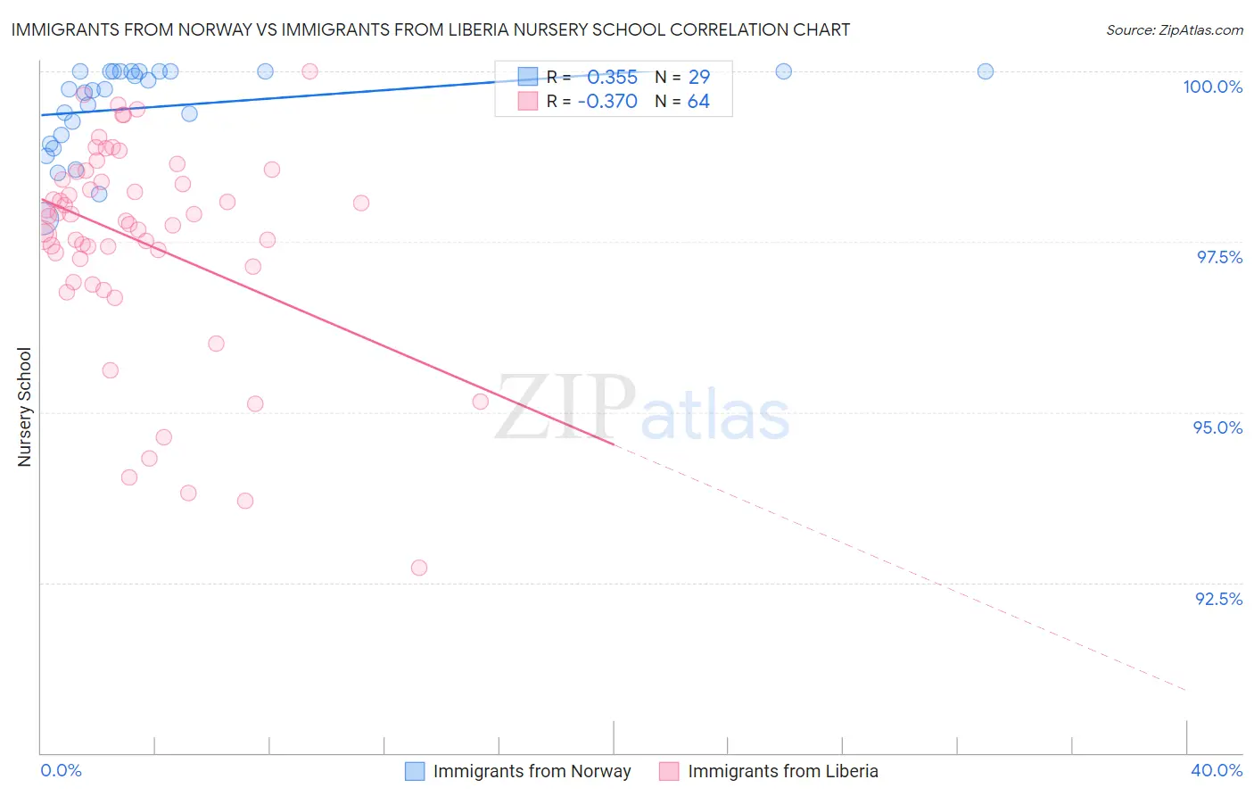 Immigrants from Norway vs Immigrants from Liberia Nursery School