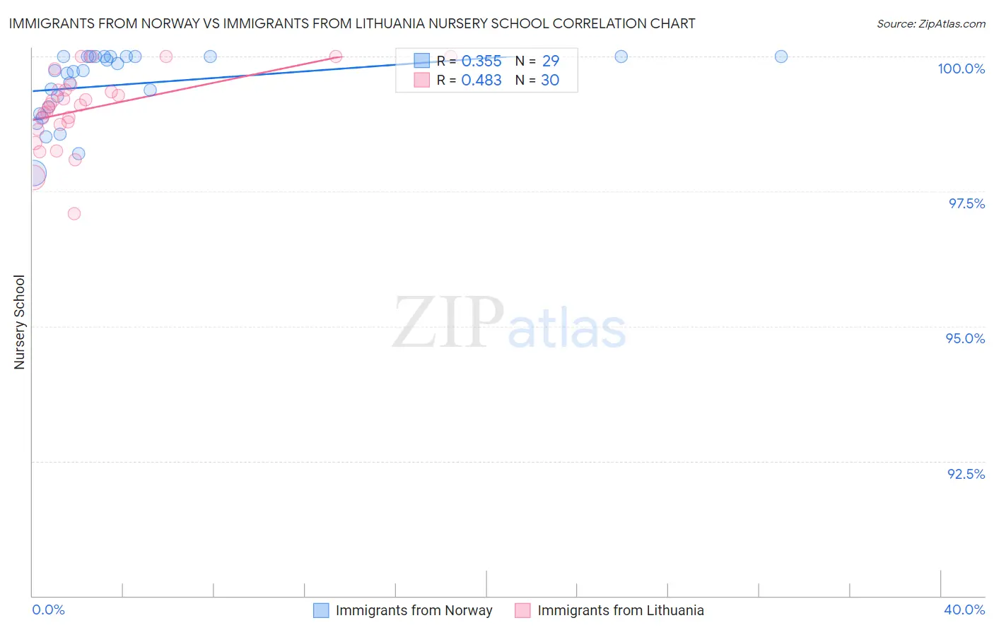 Immigrants from Norway vs Immigrants from Lithuania Nursery School