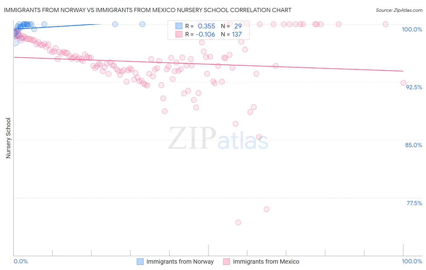 Immigrants from Norway vs Immigrants from Mexico Nursery School