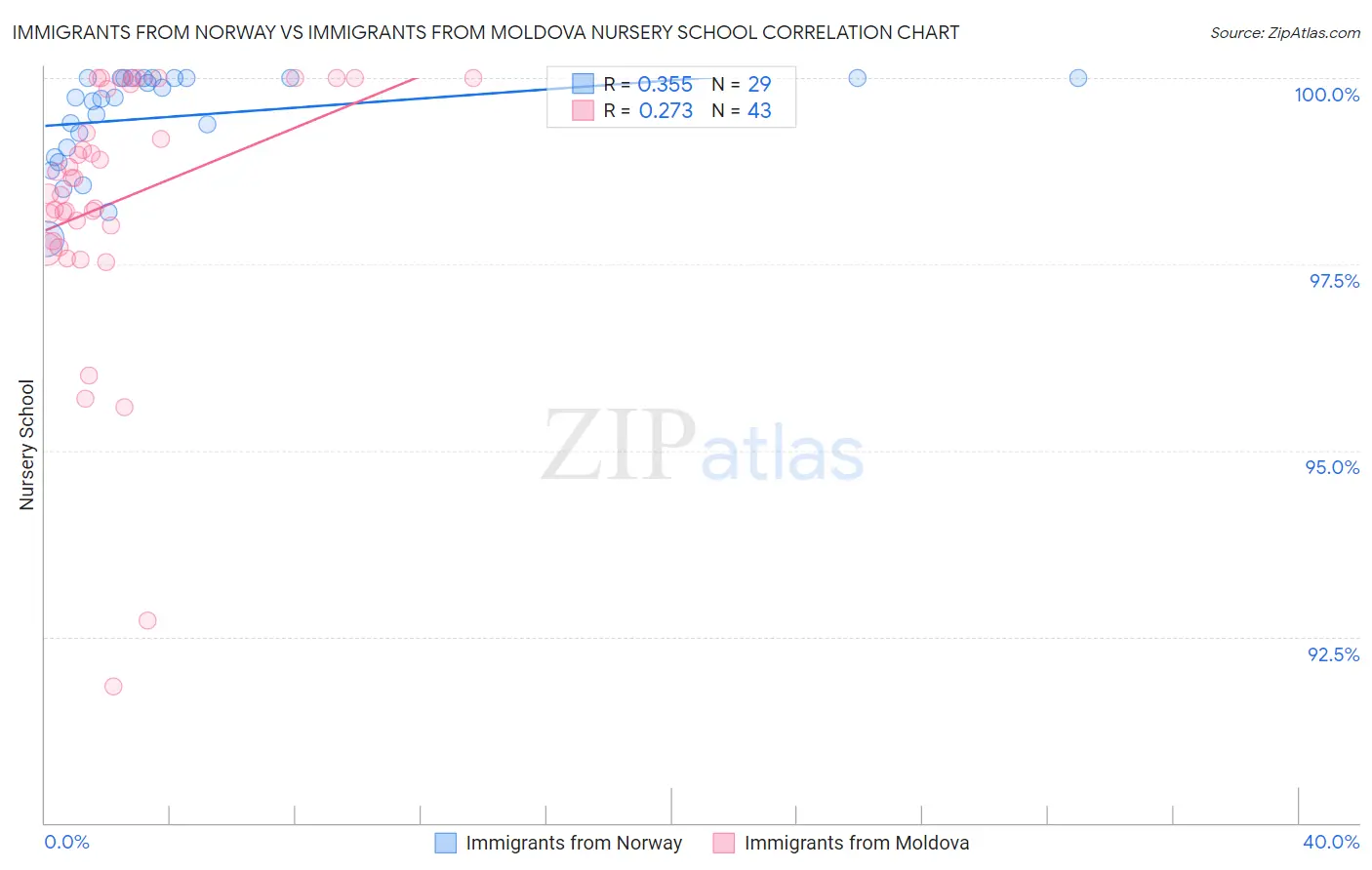 Immigrants from Norway vs Immigrants from Moldova Nursery School