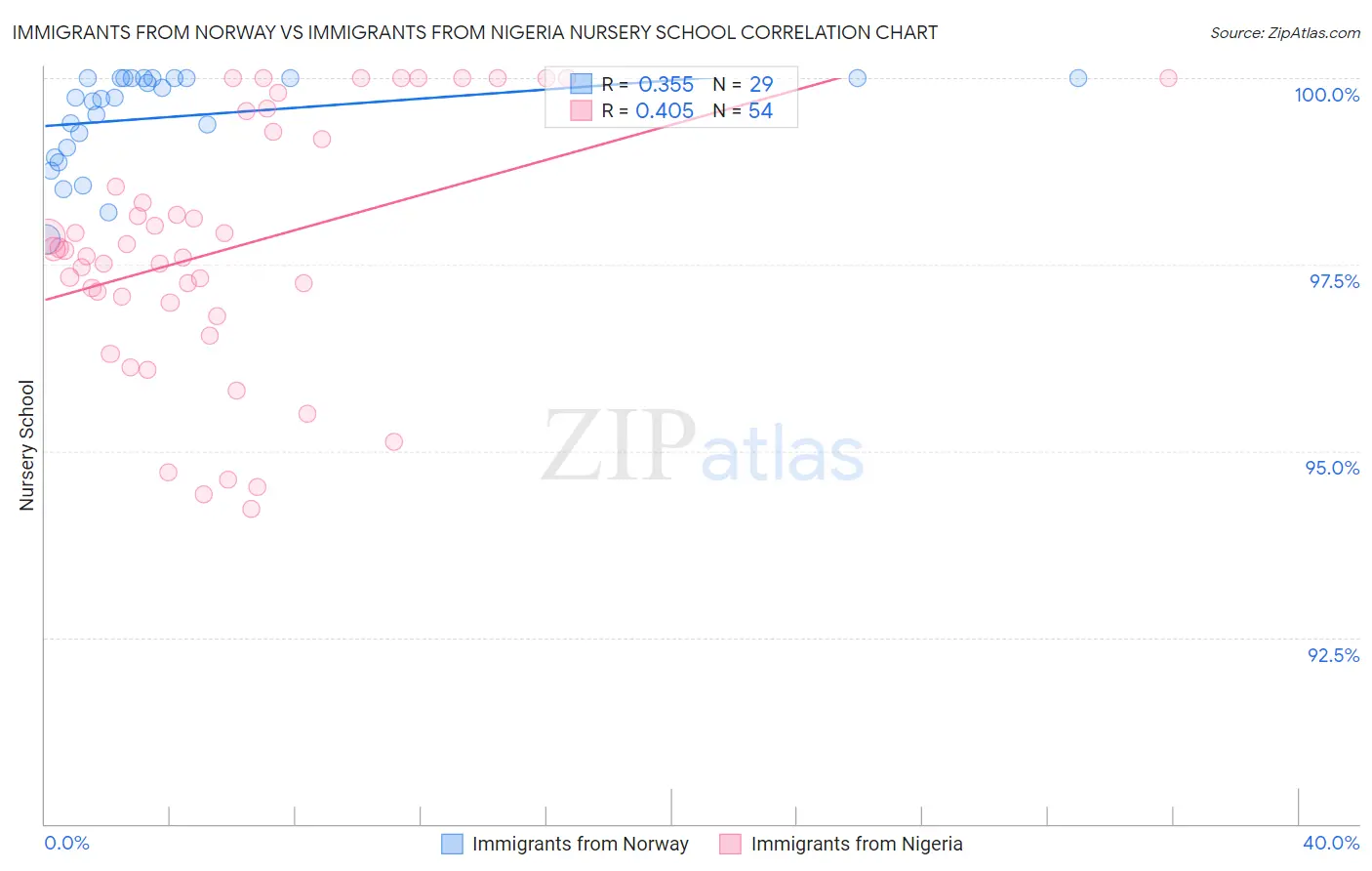 Immigrants from Norway vs Immigrants from Nigeria Nursery School