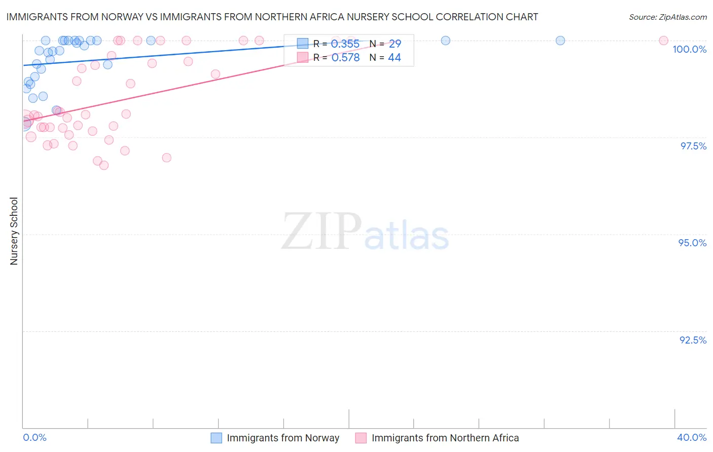 Immigrants from Norway vs Immigrants from Northern Africa Nursery School