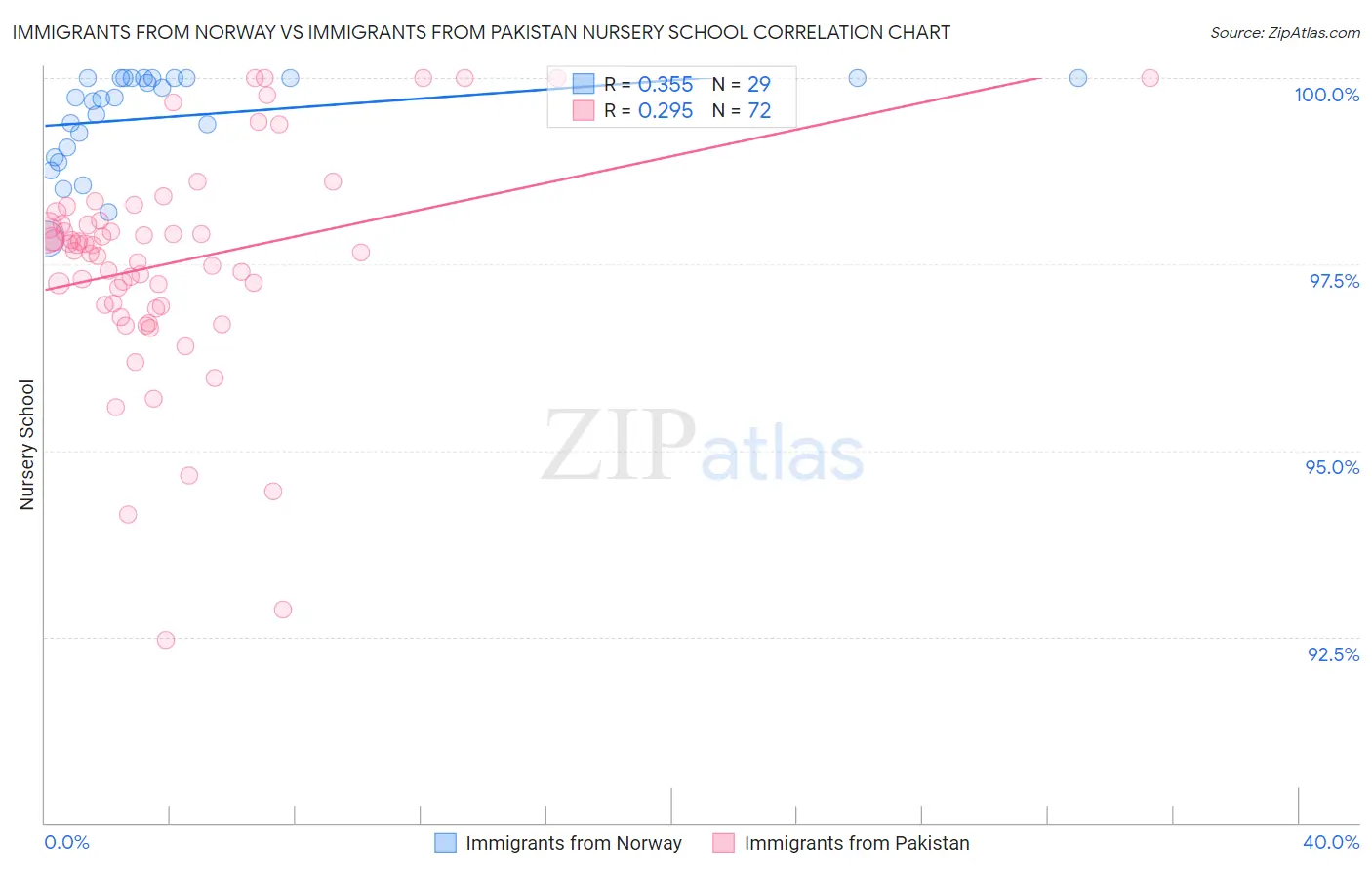 Immigrants from Norway vs Immigrants from Pakistan Nursery School