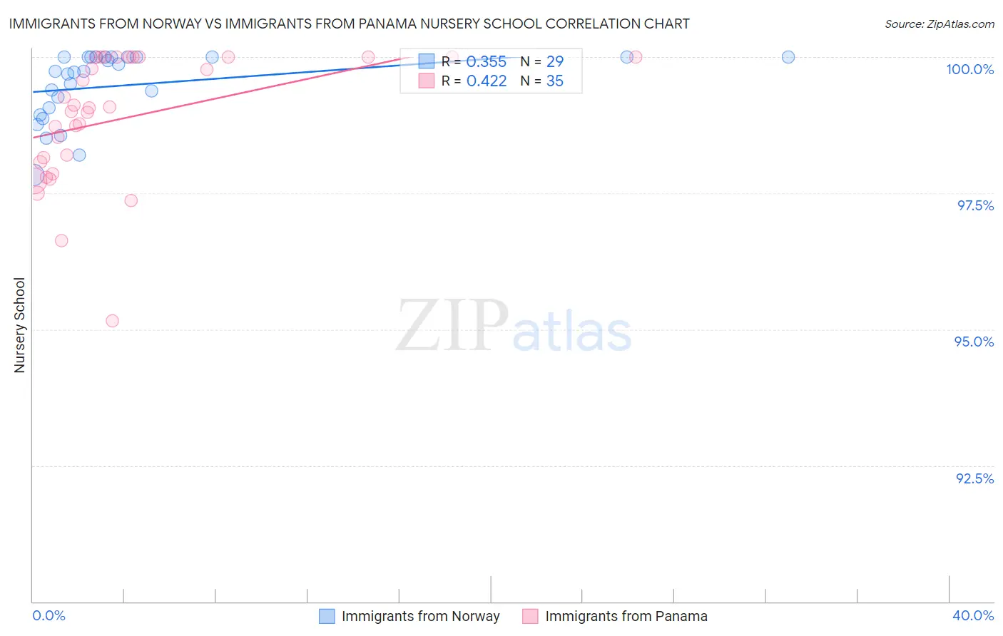 Immigrants from Norway vs Immigrants from Panama Nursery School