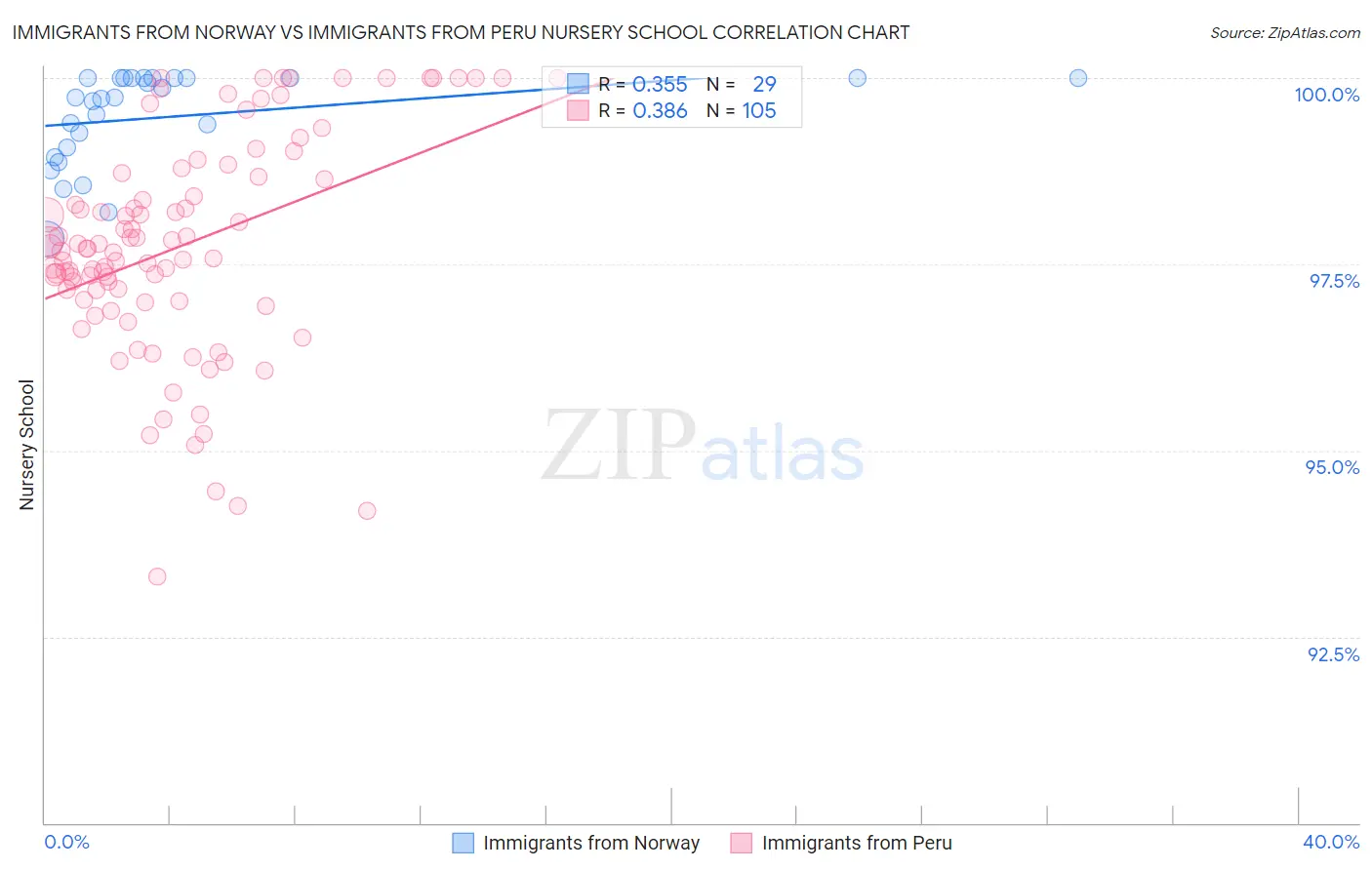 Immigrants from Norway vs Immigrants from Peru Nursery School