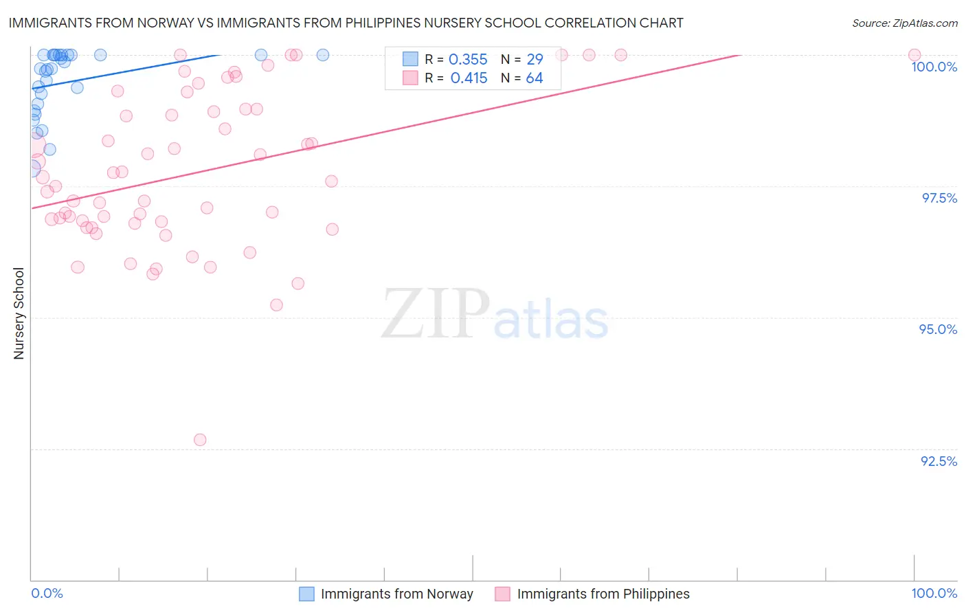 Immigrants from Norway vs Immigrants from Philippines Nursery School