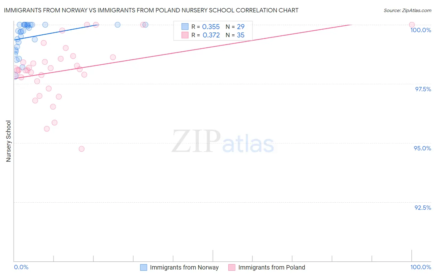 Immigrants from Norway vs Immigrants from Poland Nursery School