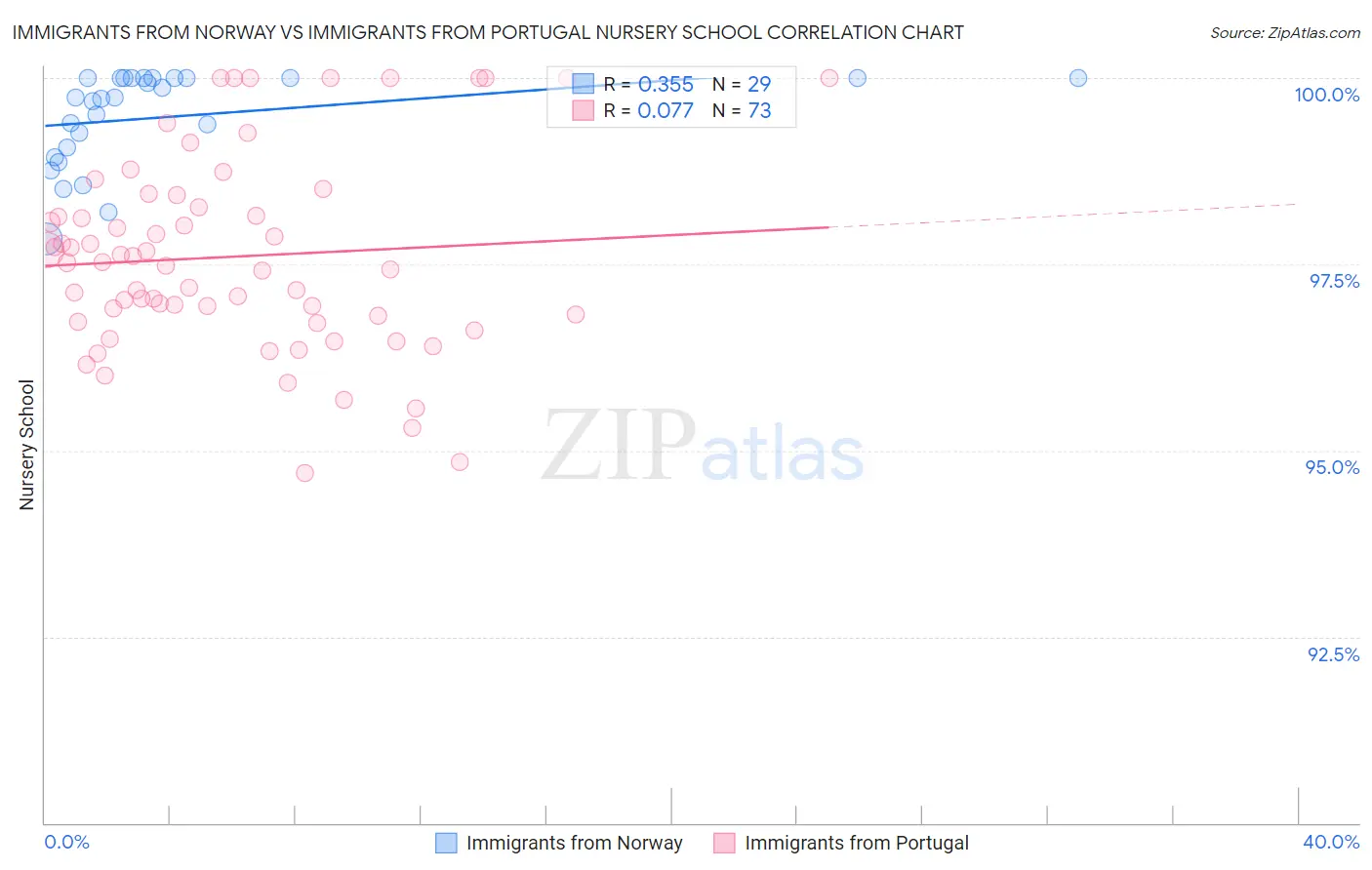 Immigrants from Norway vs Immigrants from Portugal Nursery School