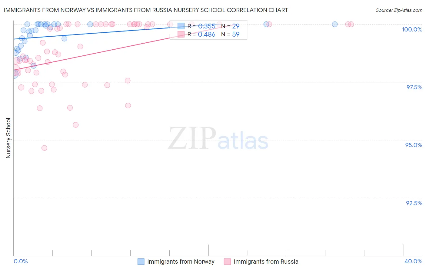 Immigrants from Norway vs Immigrants from Russia Nursery School