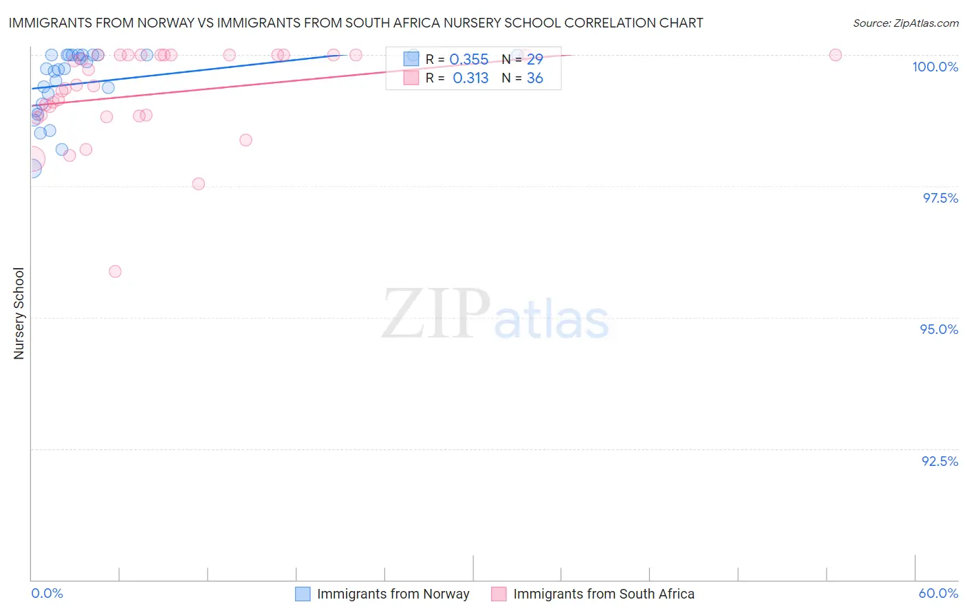 Immigrants from Norway vs Immigrants from South Africa Nursery School