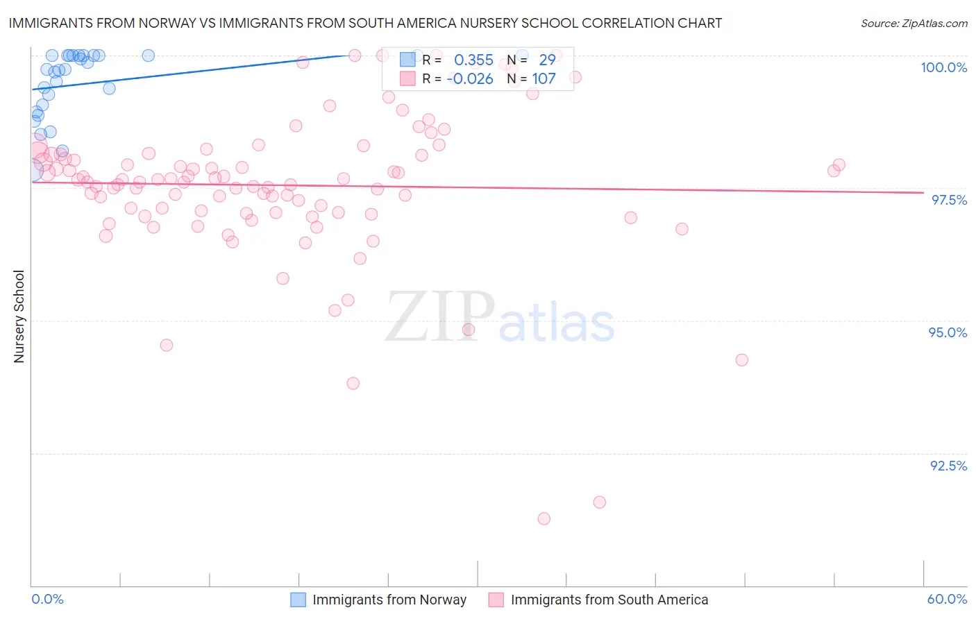 Immigrants from Norway vs Immigrants from South America Nursery School