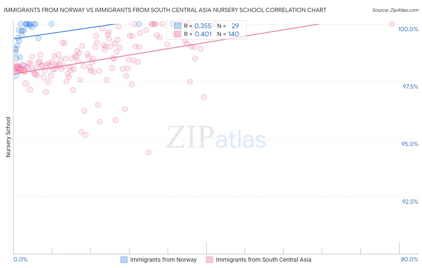 Immigrants from Norway vs Immigrants from South Central Asia Nursery School