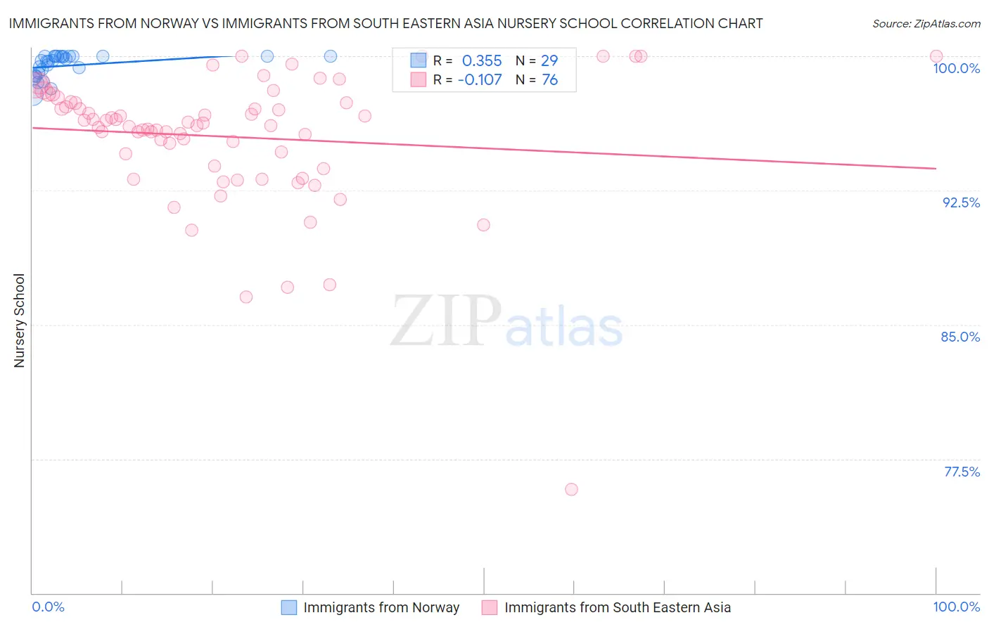 Immigrants from Norway vs Immigrants from South Eastern Asia Nursery School