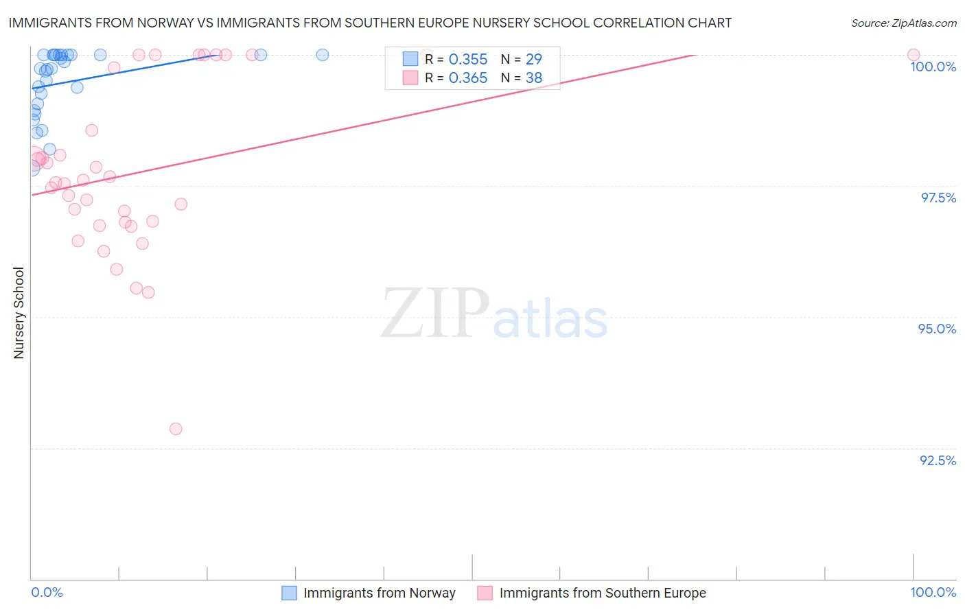 Immigrants from Norway vs Immigrants from Southern Europe Nursery School