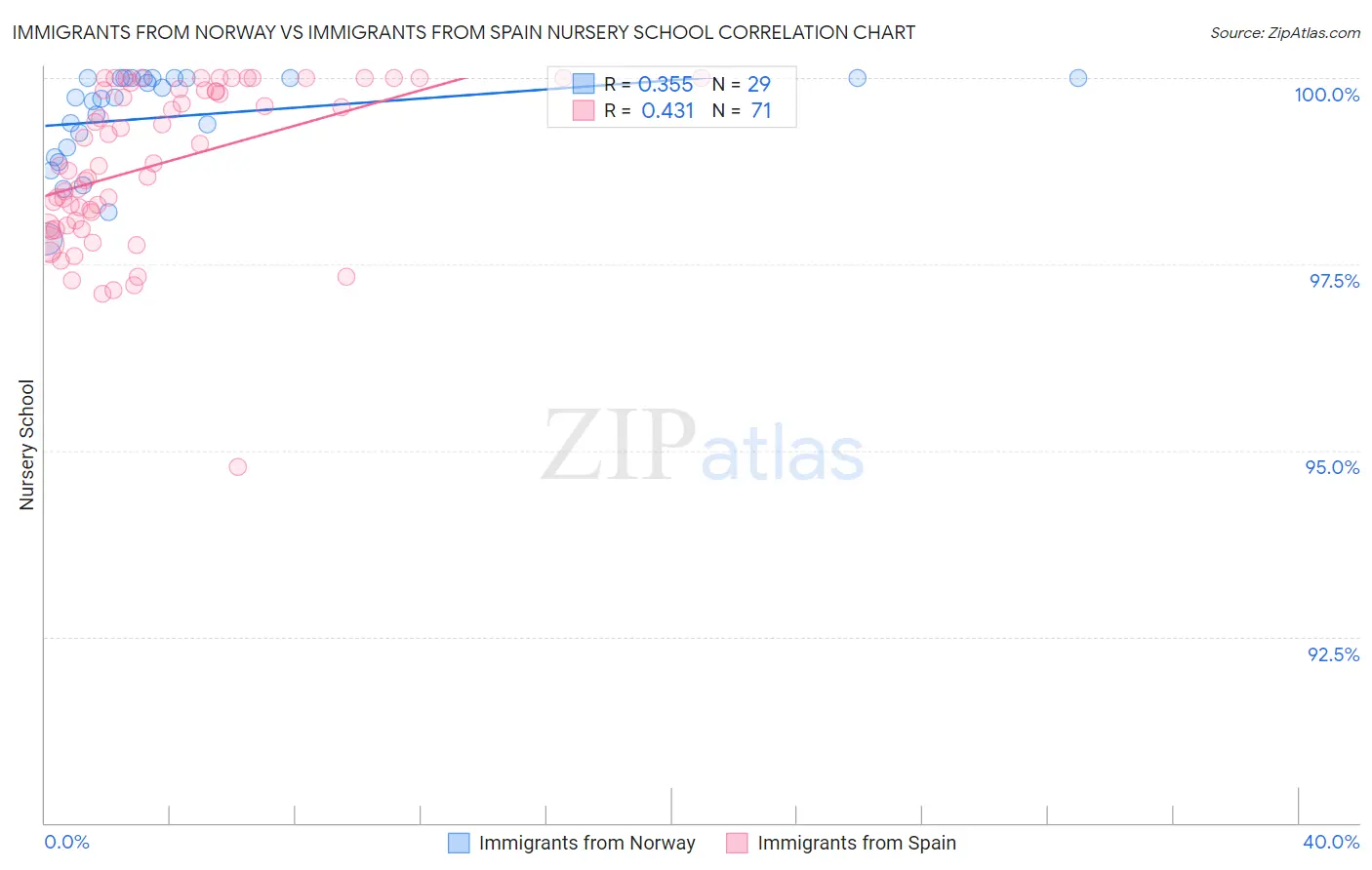 Immigrants from Norway vs Immigrants from Spain Nursery School