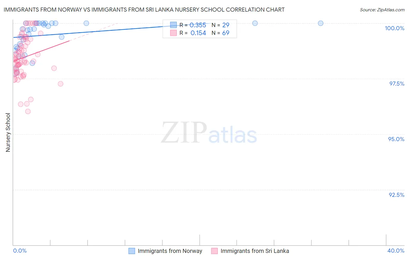 Immigrants from Norway vs Immigrants from Sri Lanka Nursery School