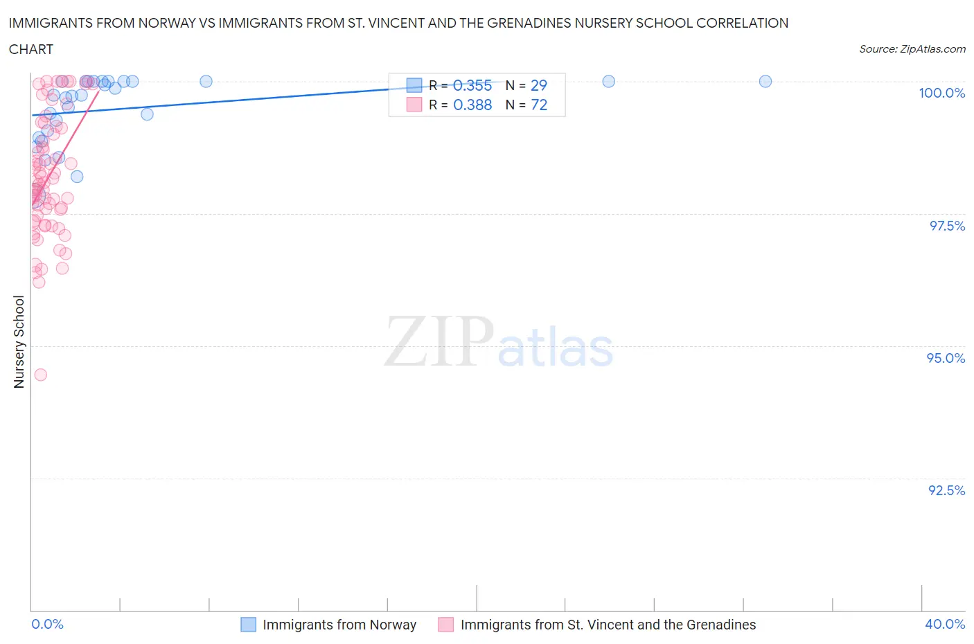 Immigrants from Norway vs Immigrants from St. Vincent and the Grenadines Nursery School