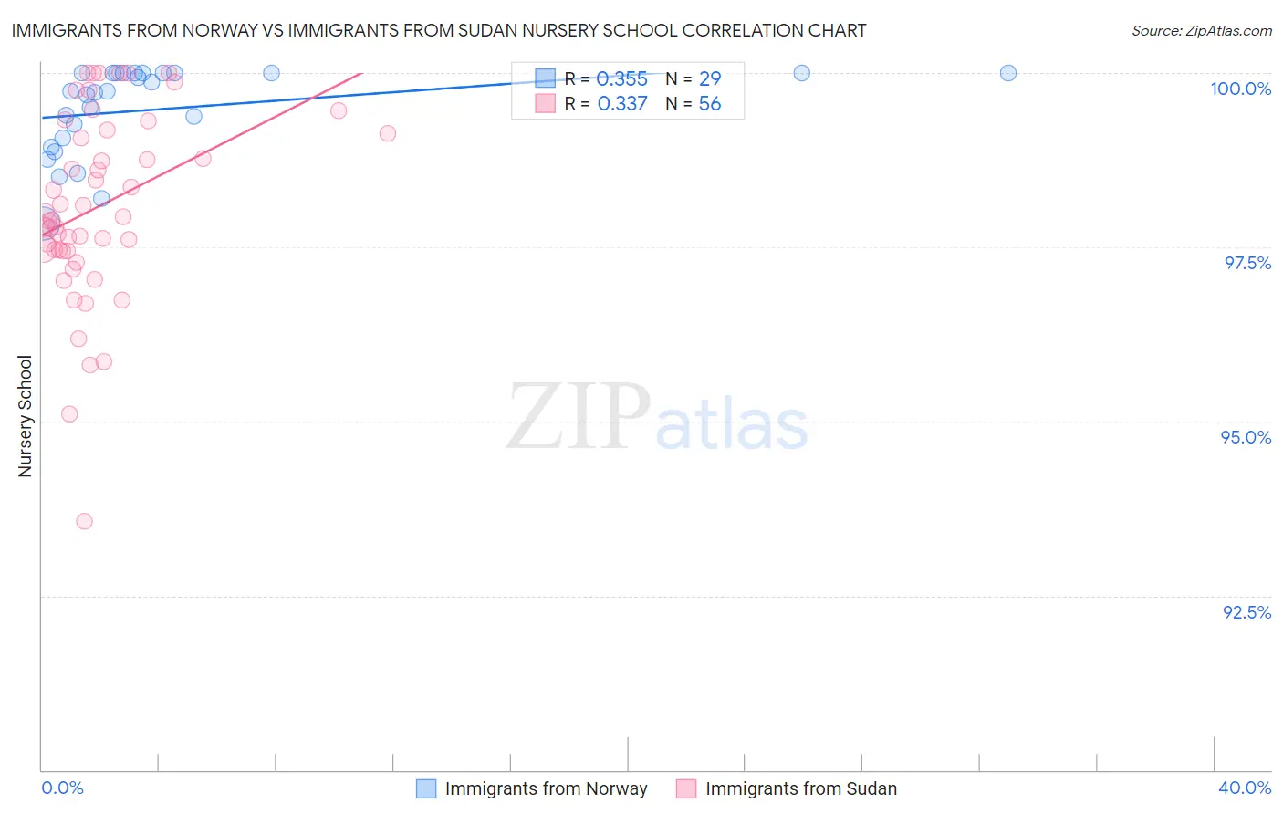 Immigrants from Norway vs Immigrants from Sudan Nursery School