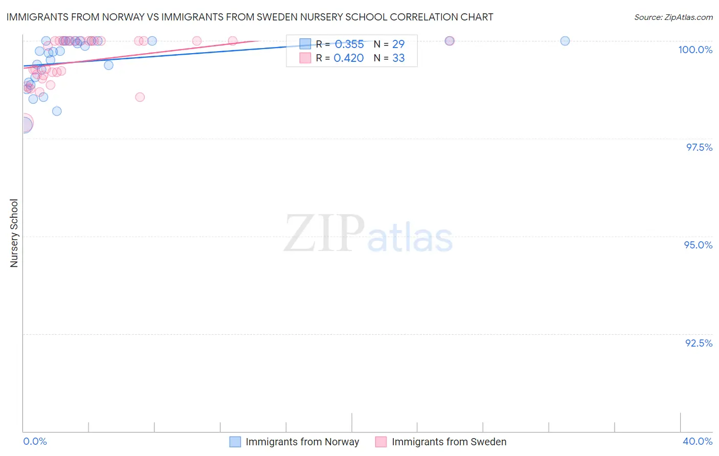 Immigrants from Norway vs Immigrants from Sweden Nursery School