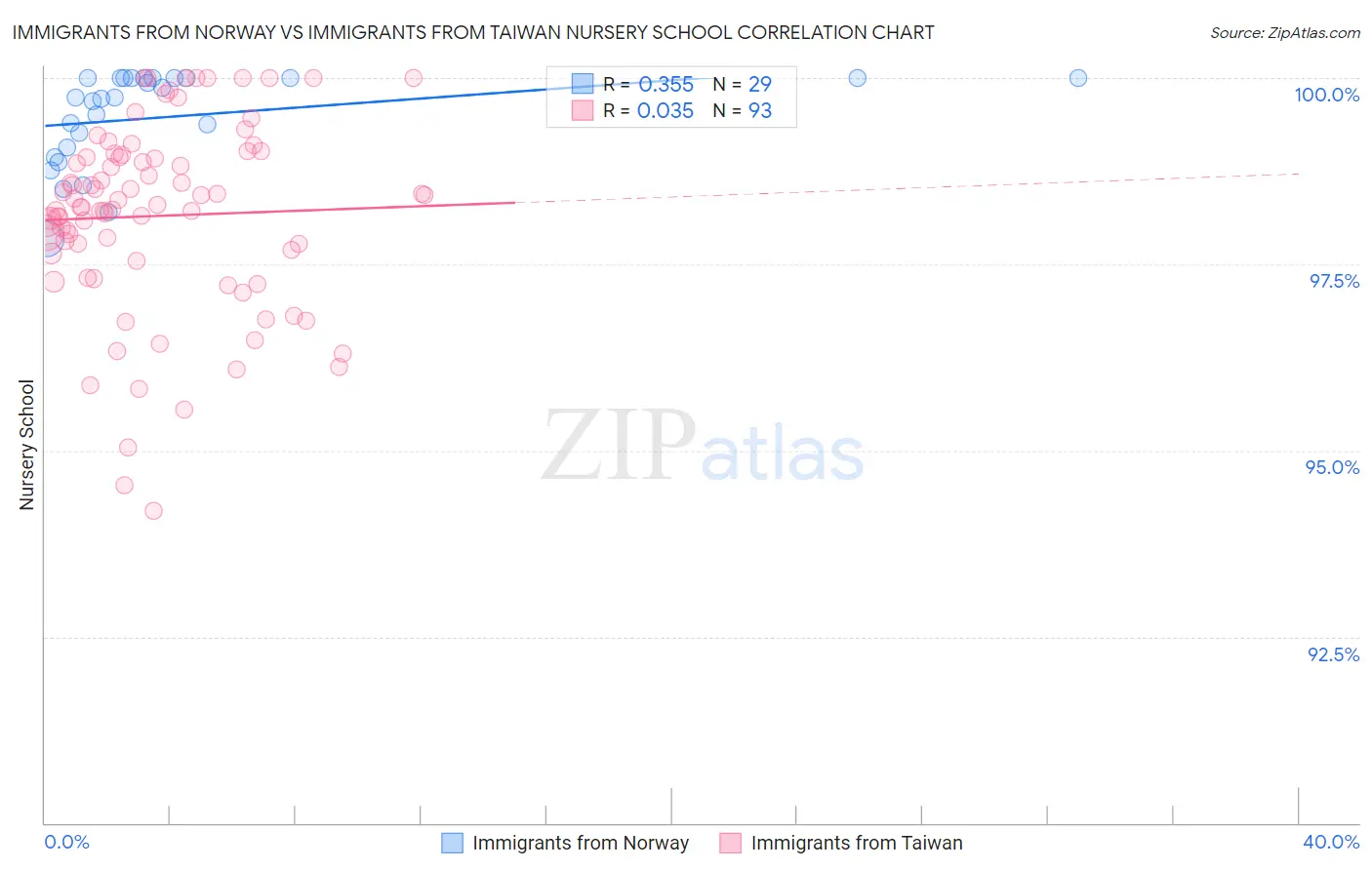 Immigrants from Norway vs Immigrants from Taiwan Nursery School