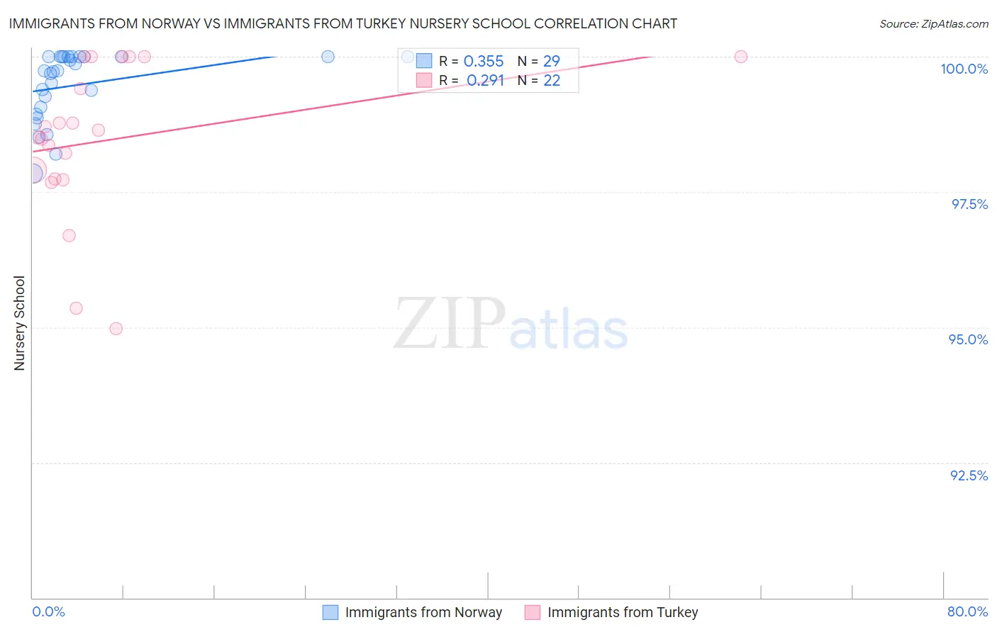 Immigrants from Norway vs Immigrants from Turkey Nursery School