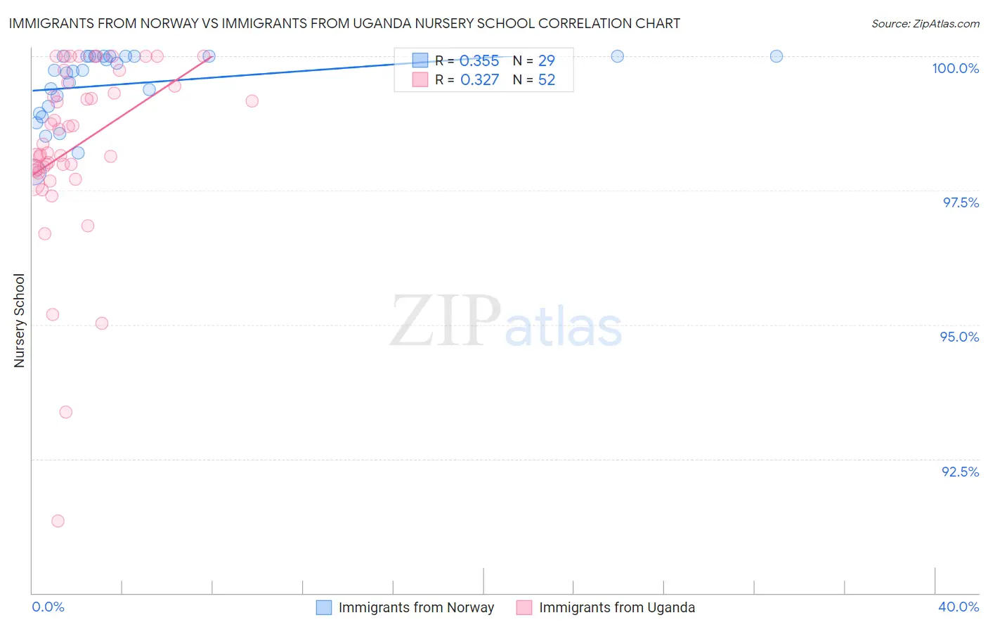 Immigrants from Norway vs Immigrants from Uganda Nursery School