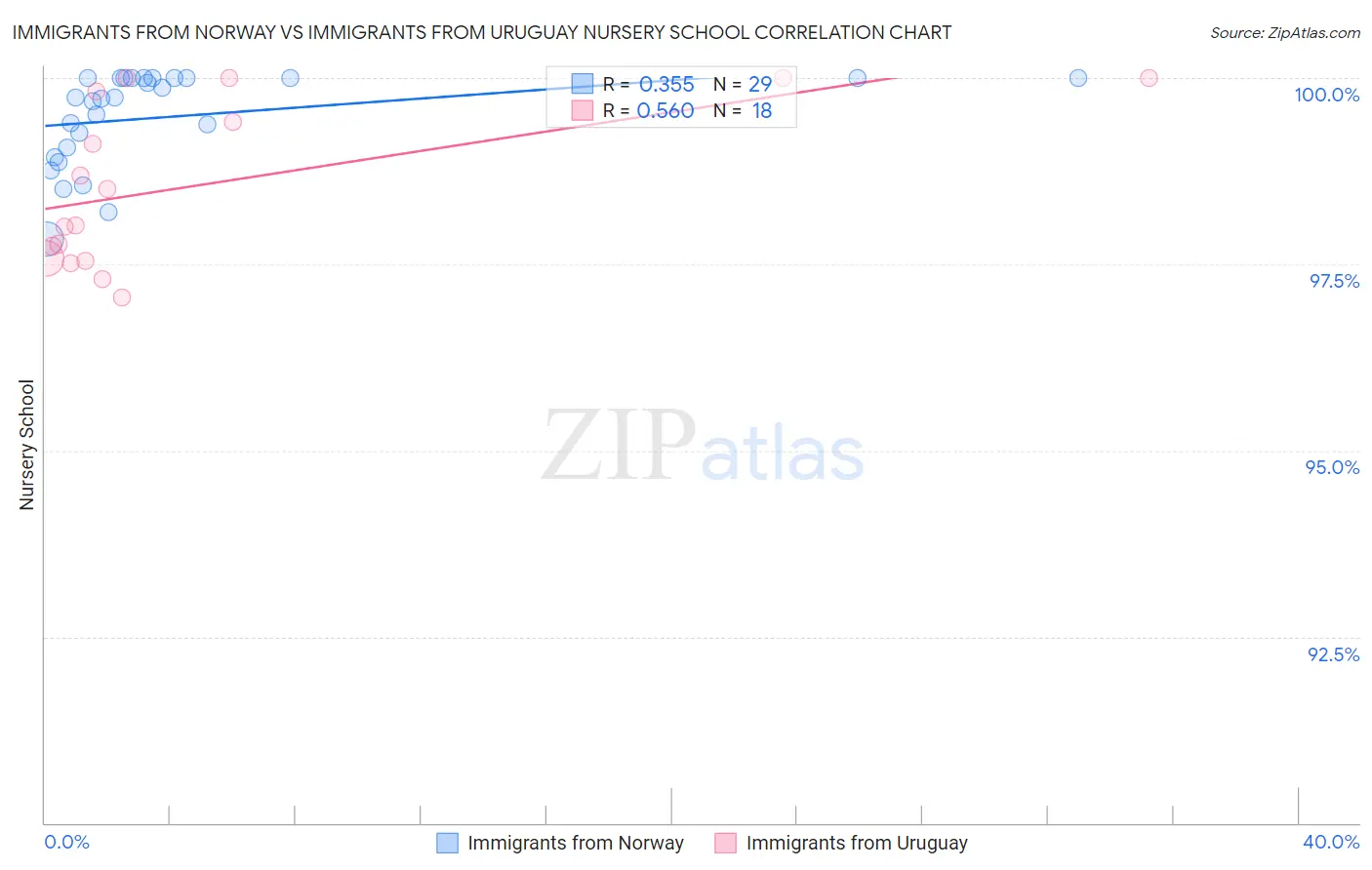 Immigrants from Norway vs Immigrants from Uruguay Nursery School