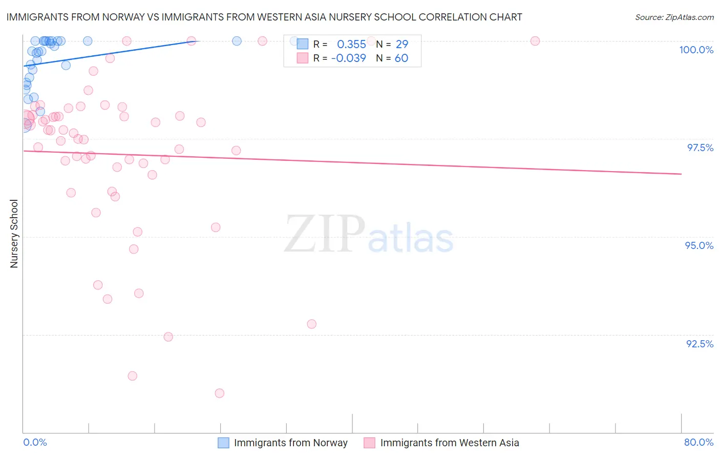 Immigrants from Norway vs Immigrants from Western Asia Nursery School