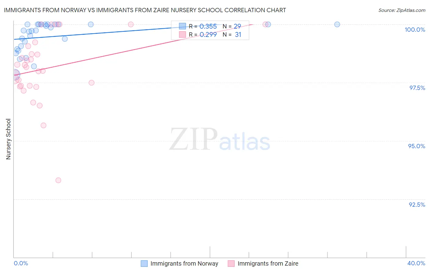 Immigrants from Norway vs Immigrants from Zaire Nursery School