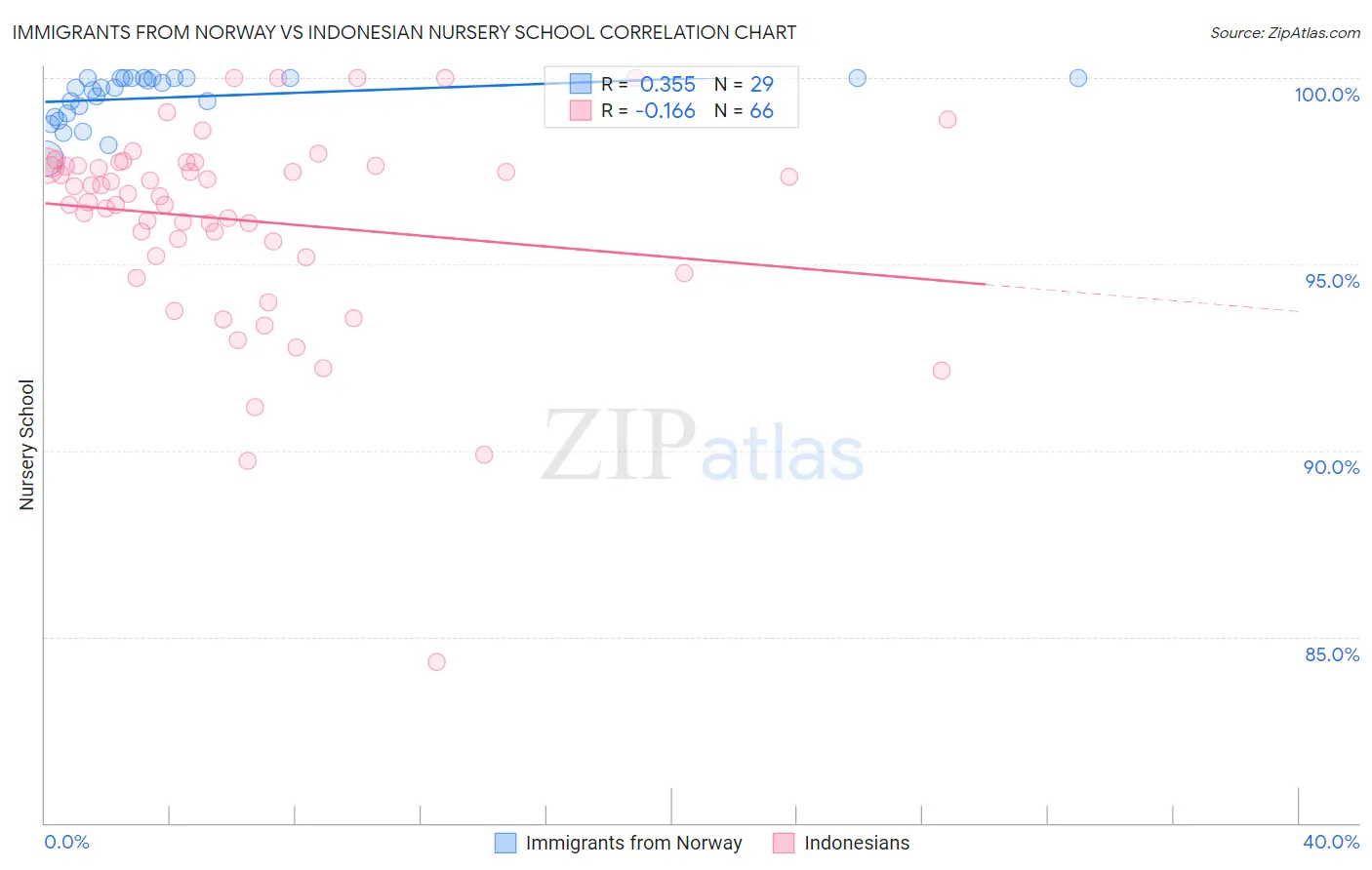 Immigrants from Norway vs Indonesian Nursery School