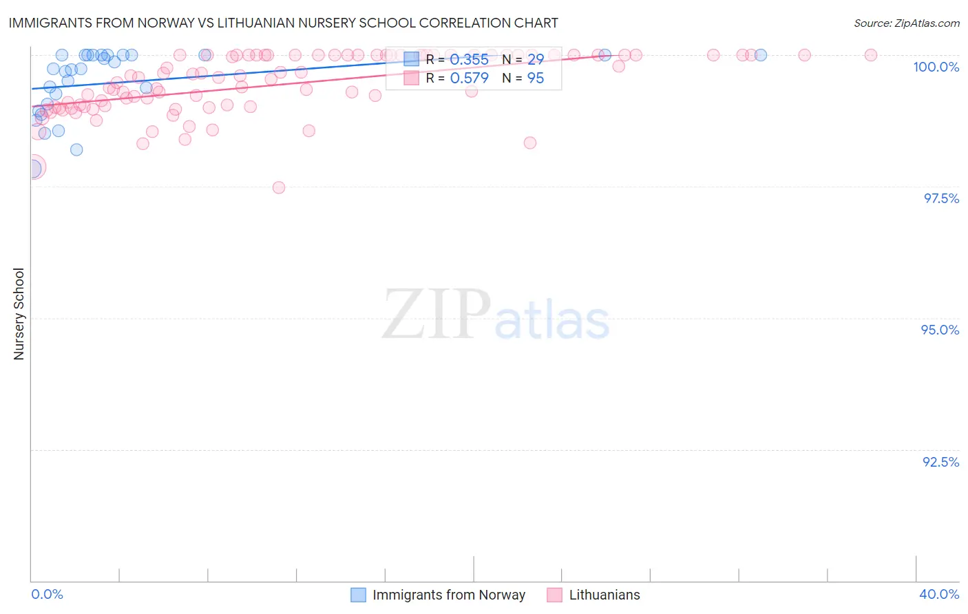 Immigrants from Norway vs Lithuanian Nursery School