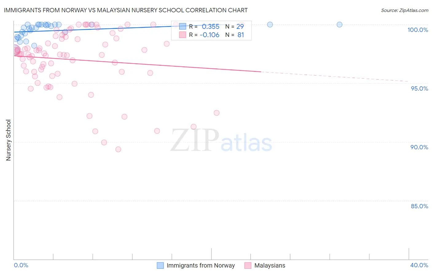 Immigrants from Norway vs Malaysian Nursery School