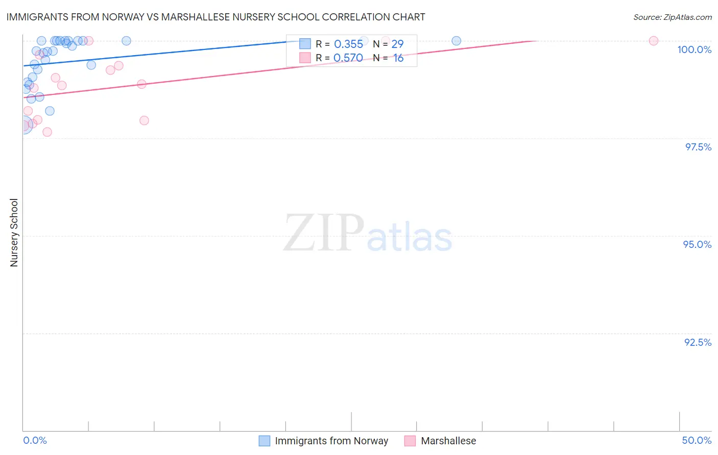 Immigrants from Norway vs Marshallese Nursery School