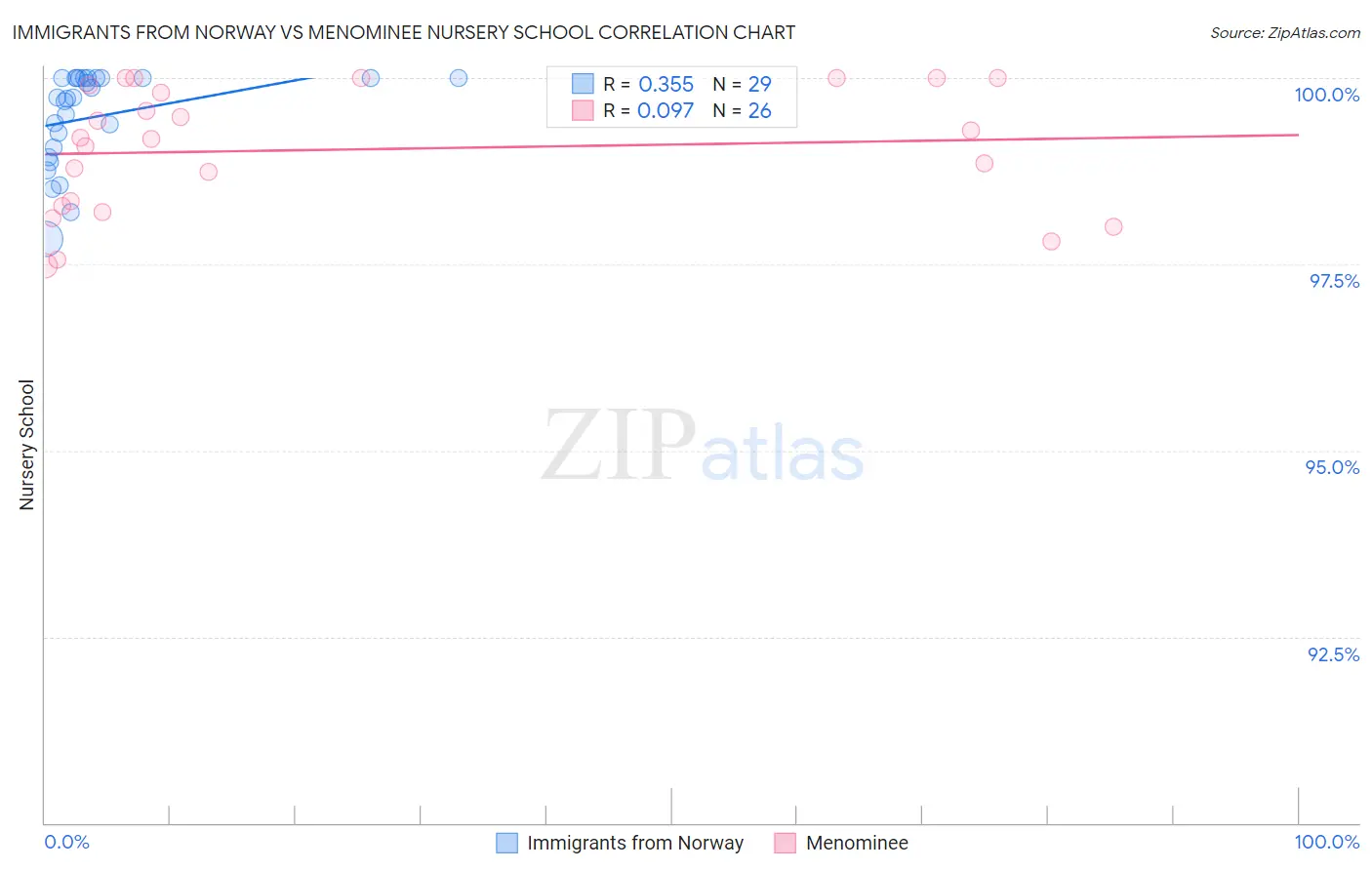 Immigrants from Norway vs Menominee Nursery School