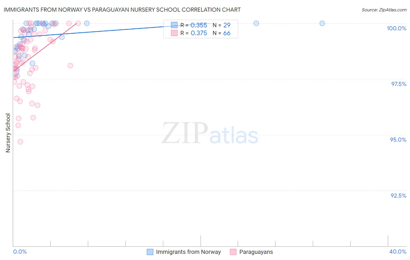 Immigrants from Norway vs Paraguayan Nursery School