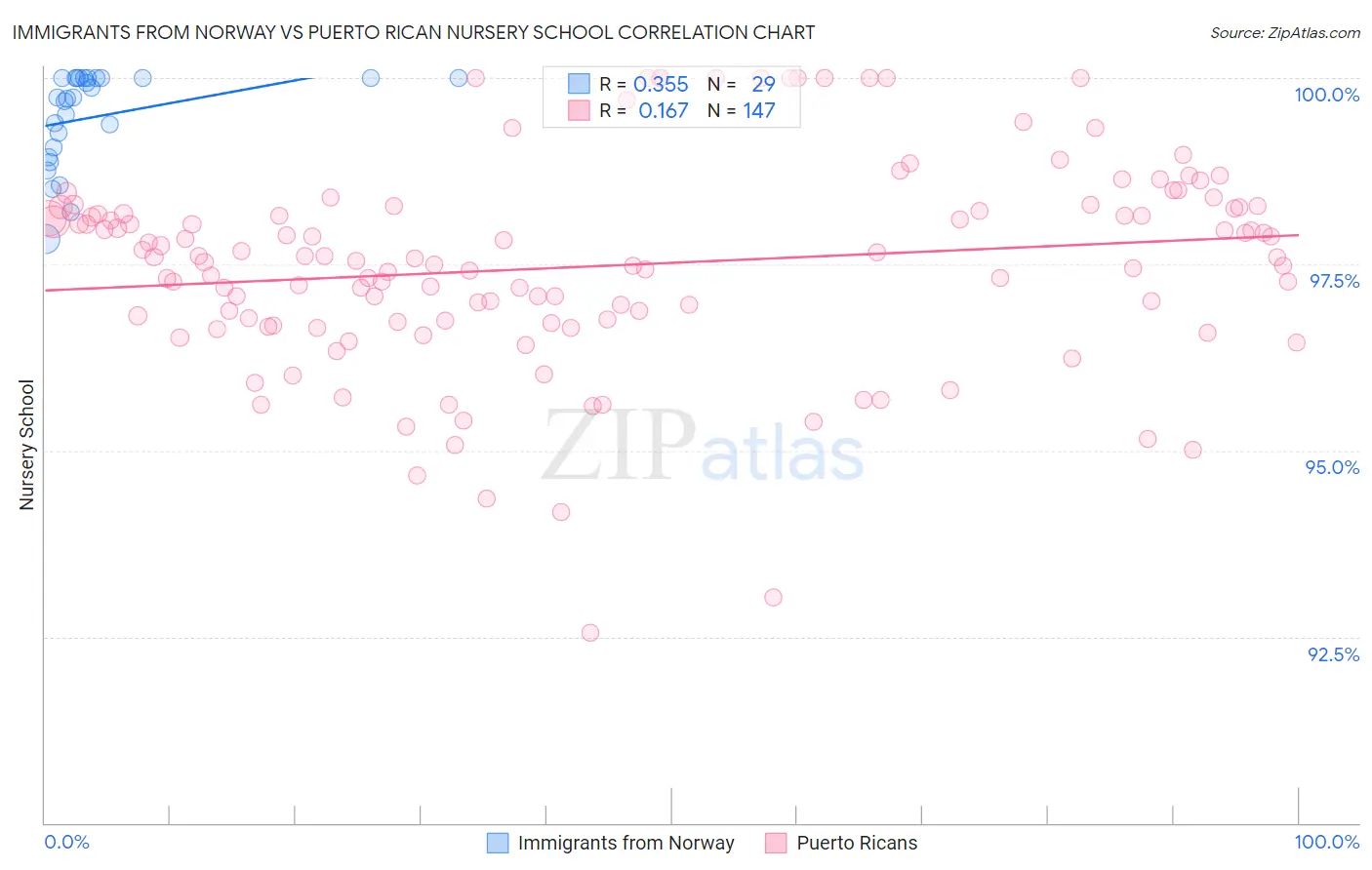 Immigrants from Norway vs Puerto Rican Nursery School