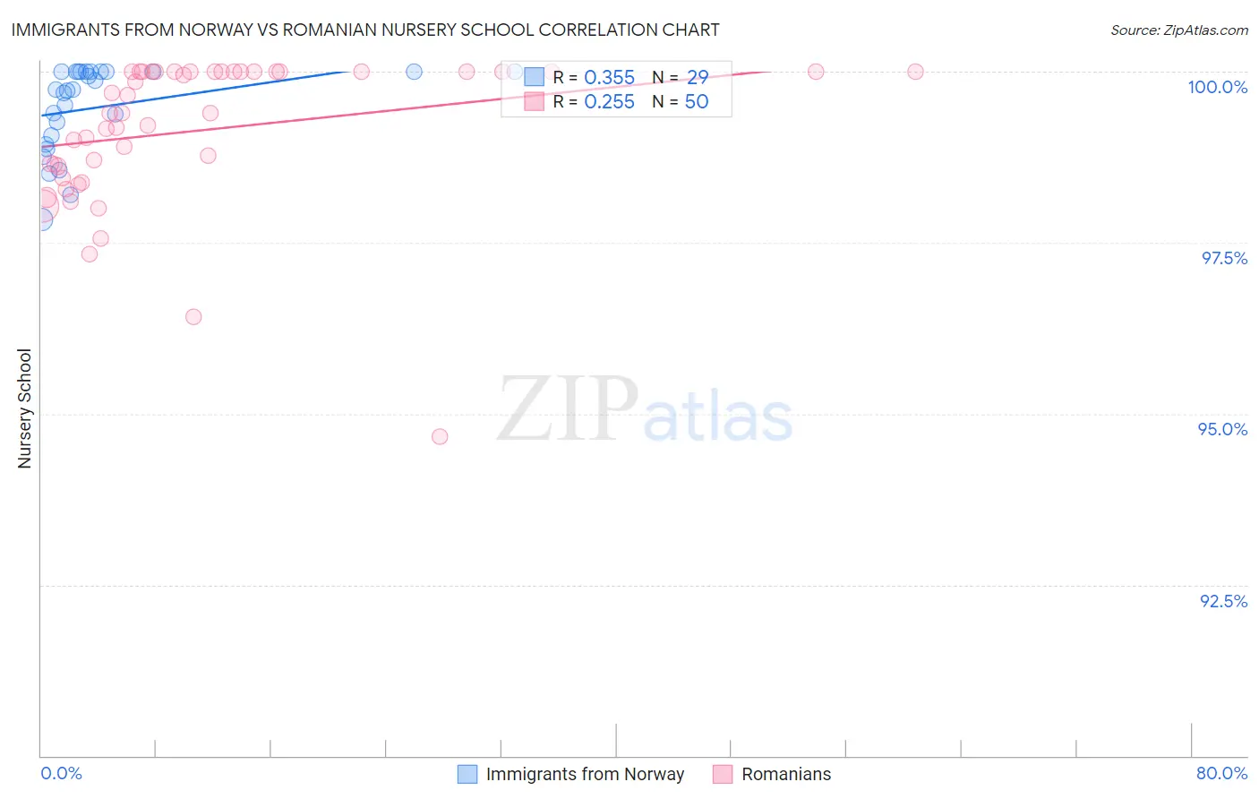Immigrants from Norway vs Romanian Nursery School