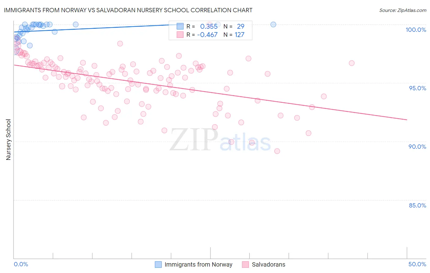Immigrants from Norway vs Salvadoran Nursery School
