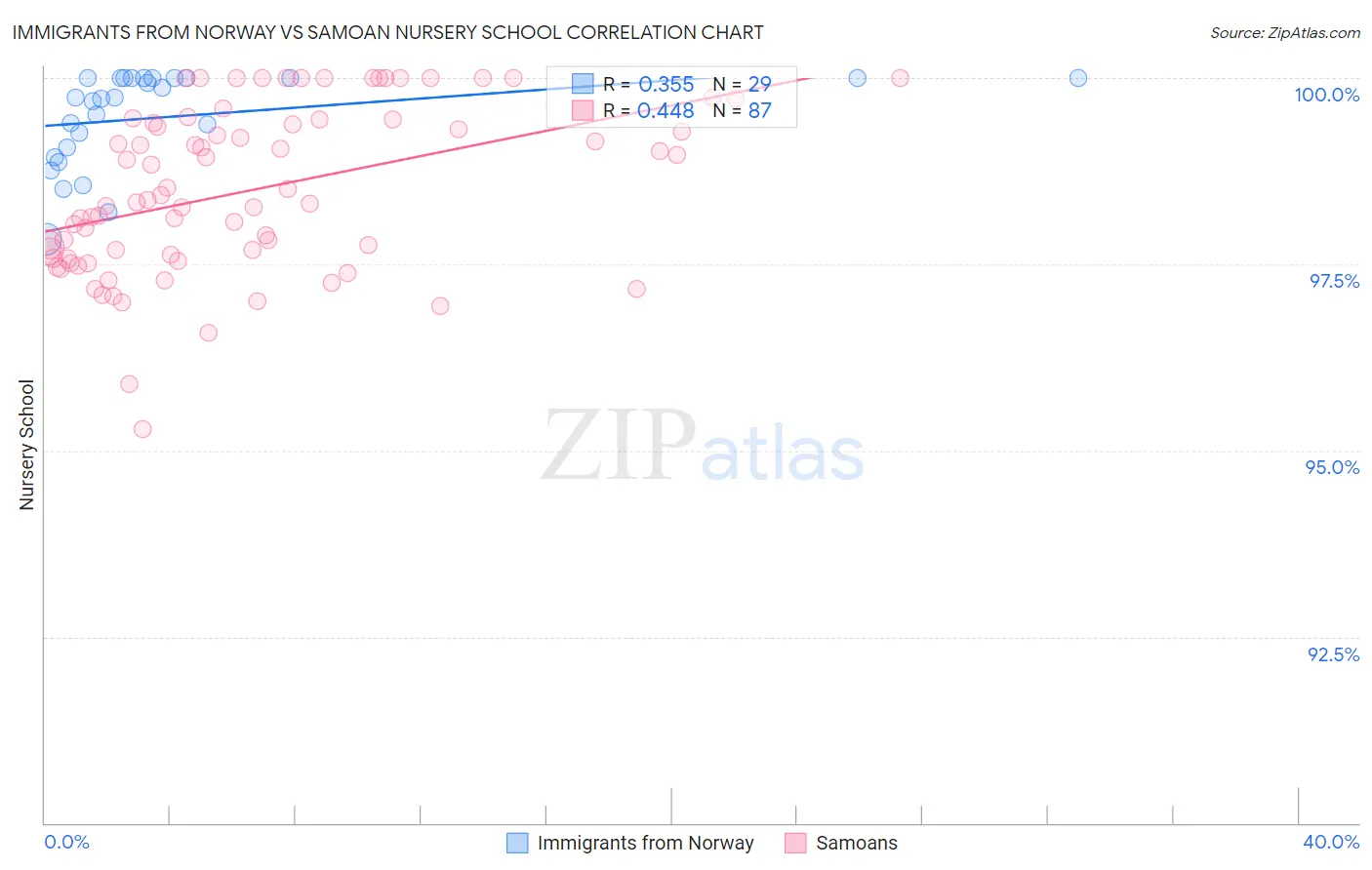 Immigrants from Norway vs Samoan Nursery School