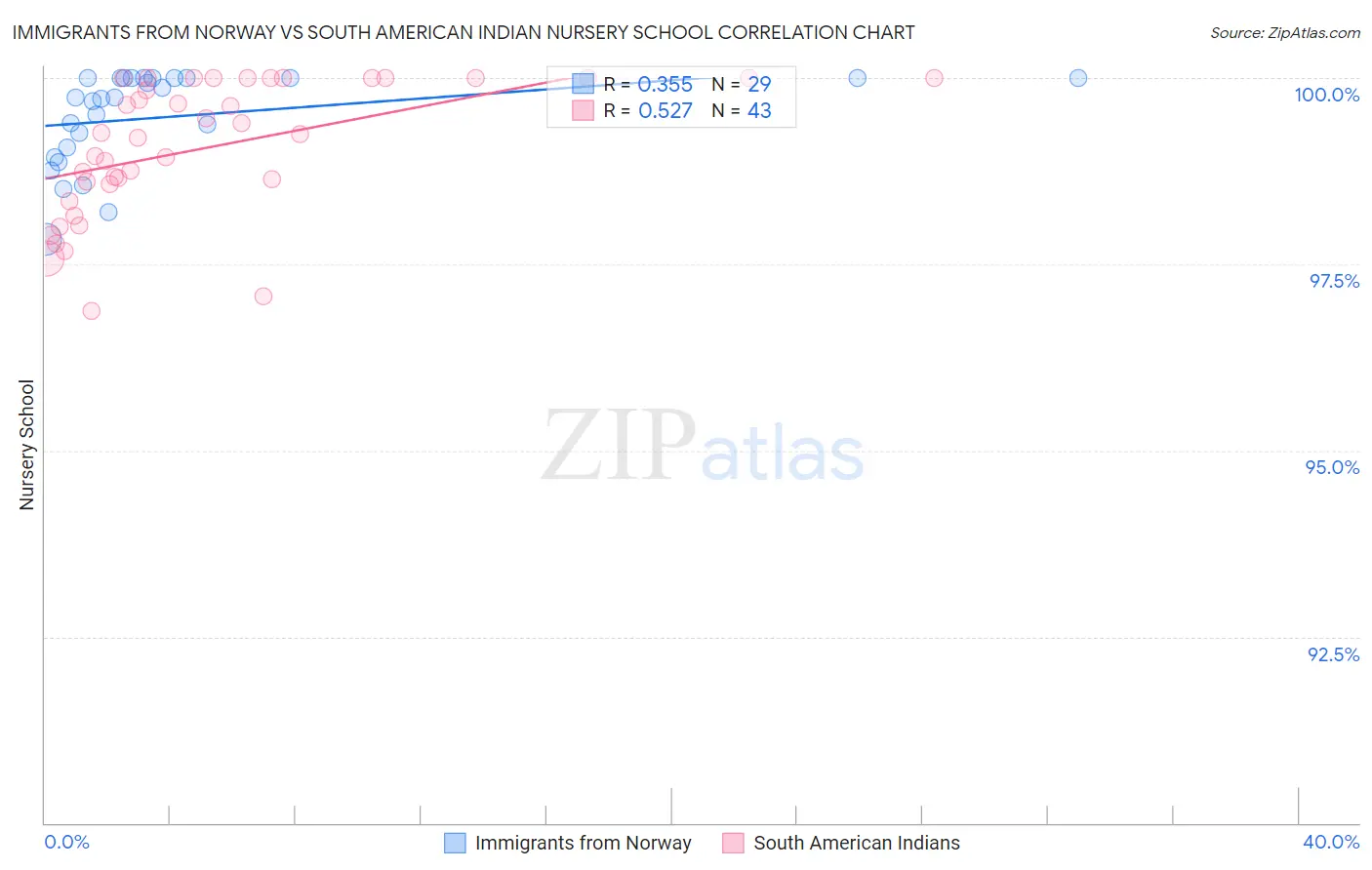 Immigrants from Norway vs South American Indian Nursery School